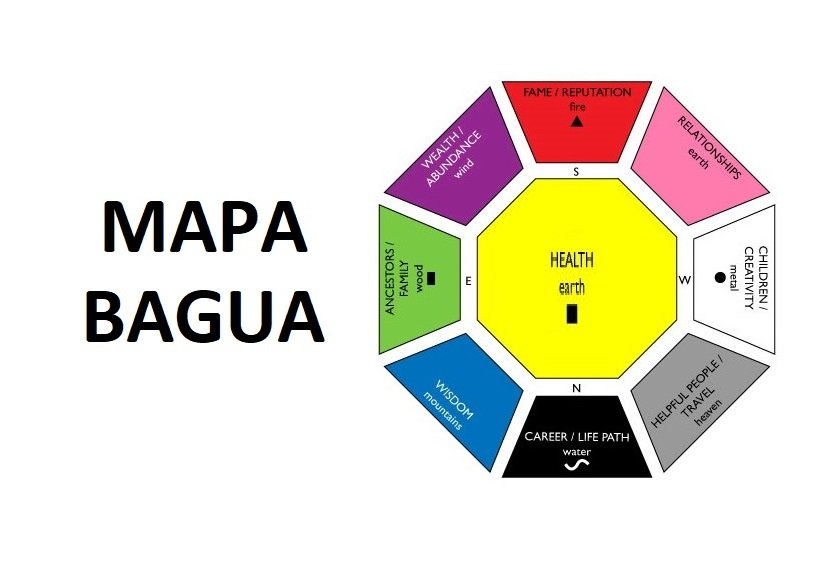 El poderoso Mapa Bagua